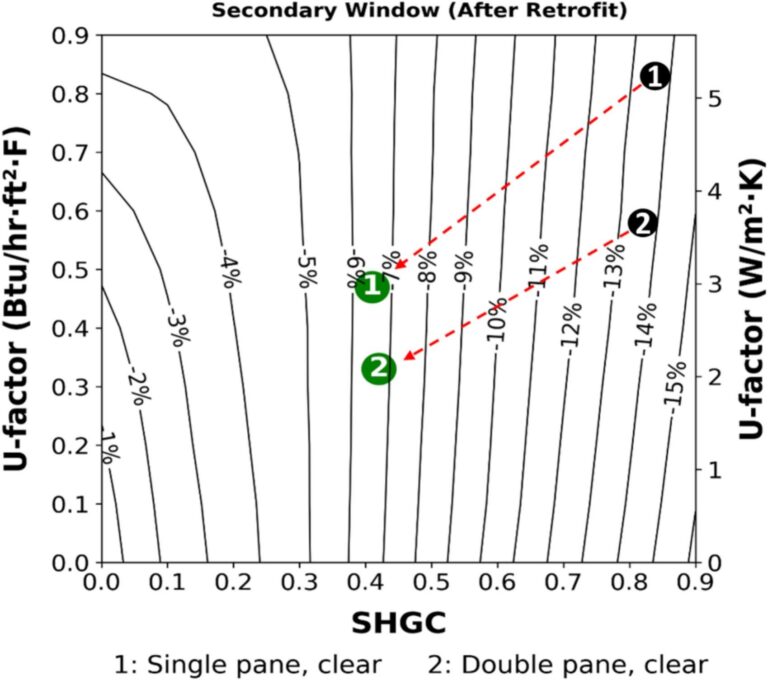 New Publication: Quantifying energy benefits from window improvement strategies for commercial buildings